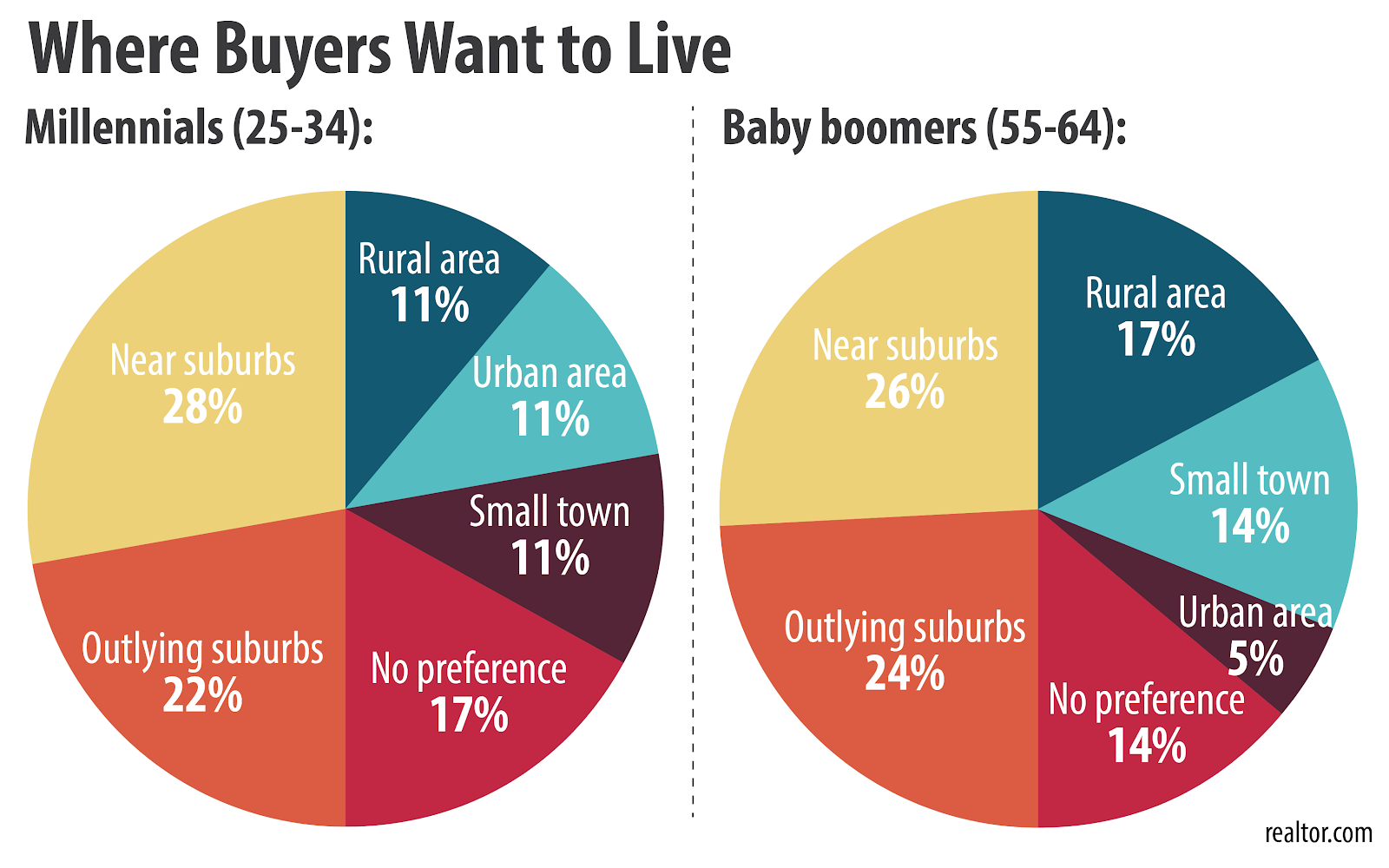 Where Buyers want to Live and How it Relates to Oregon Contractors